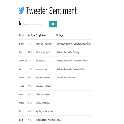 Twitter Sentiment Analysis